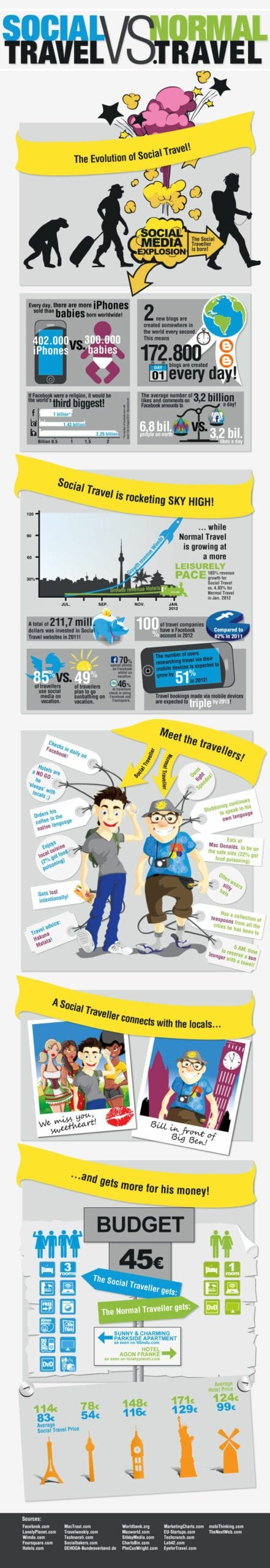 social-vs-normal-travel